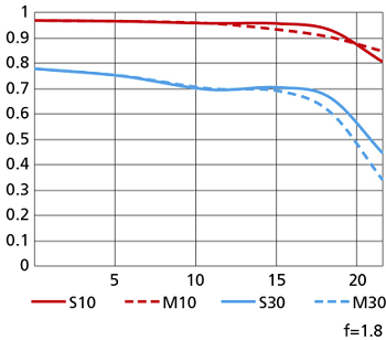 MTF графика за NIKKOR Z 35mm f/1.8 S
